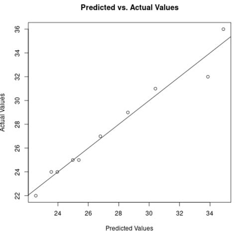 plot predicted values    examples