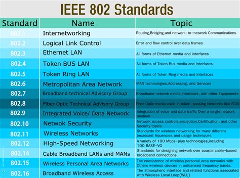 ieee  standards networking basics cisco networking technology