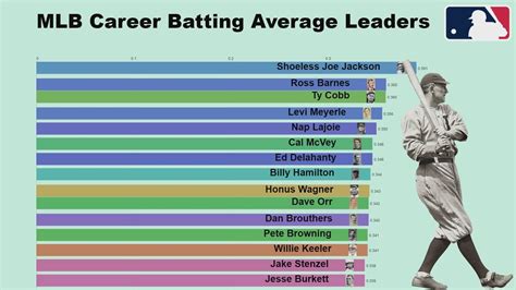 mlb all time career batting average leaders 1873 2019 youtube