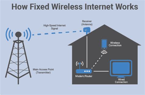 fixed wireless internet       works upward broadband
