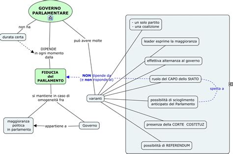 governo parlamentare mappa concettuale