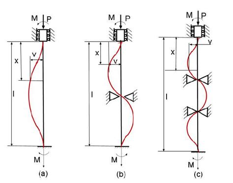 the first three buckling modes shapes download scientific diagram