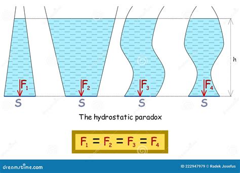 graphical representation   hydrostatic paradox cartoon vector cartoondealercom