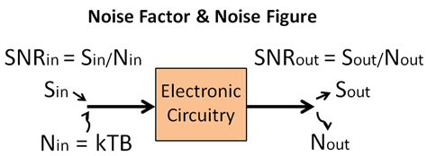 cascade noise figure analysis   stage receiver design  spreadsheet hands  rf