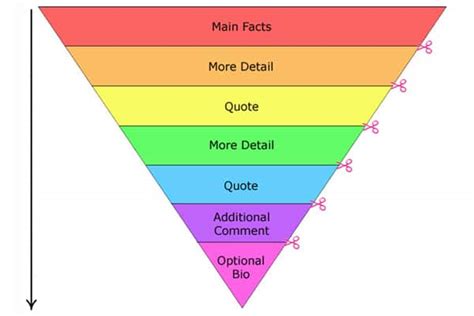 inverted triangle copy  conseilsmarketingcom