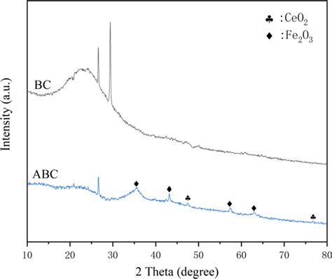 xrd patterns recorded  bc  abc fece   scientific diagram