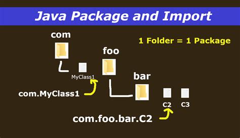 java packages rules  examples tutorial examtray