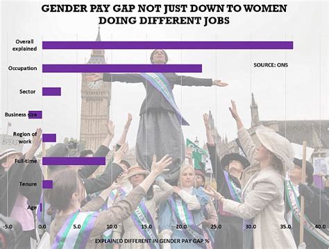 discrimination could pay a part in gender pay gap ons says daily mail online