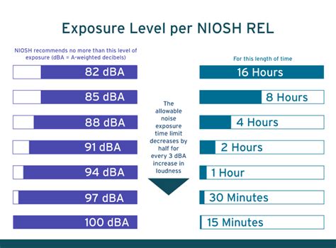 acceptable noise level  decibel levels   hearing loss