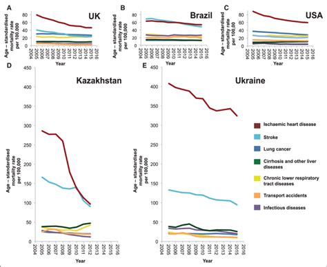 Mortality Trends From Major Causes Of Death From 2005 To