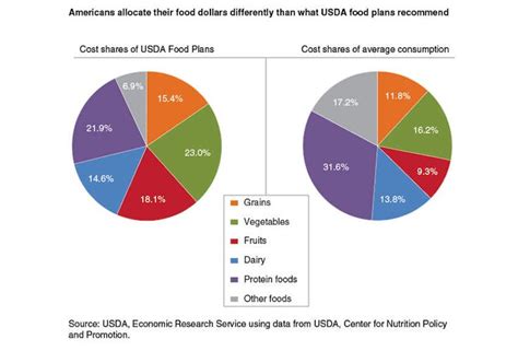 study americas wasting   money  meat  junk food