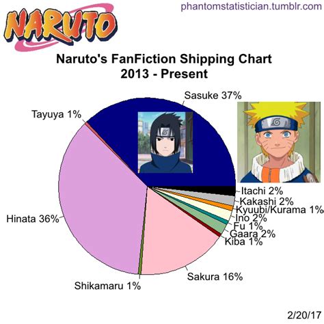 Fandom Fanfiction Statistics — Fandom Naruto Character Naruto