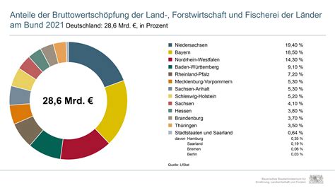 schaubilder agrarbericht  bayerischer agrarbericht