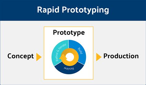 rapid prototyping increasing proficiency  design