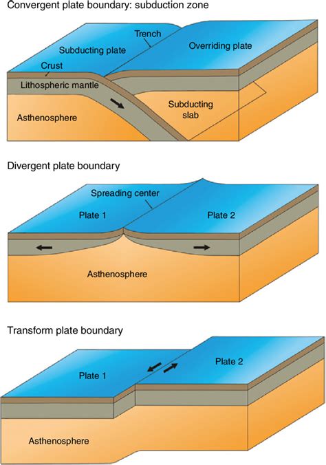 schematic representation    types  plate boundaries