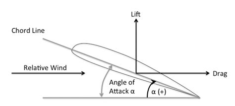 lift  drag force  wind turbine airfoil  scientific diagram