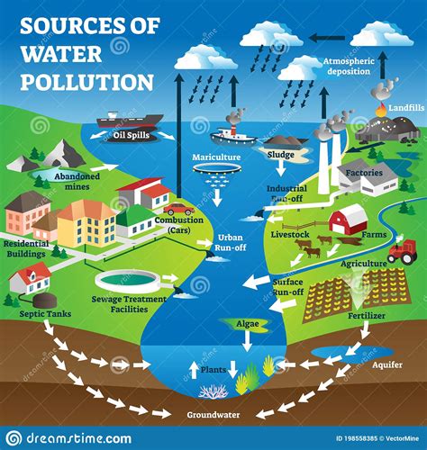 sources  water pollution  freshwater contamination  explanation stock vector