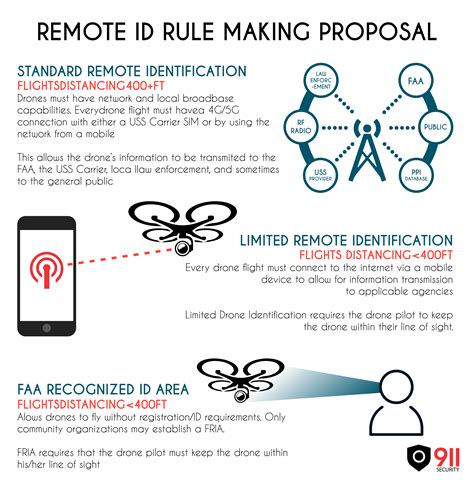 faa remote id rulemaking  public   march    submit comments