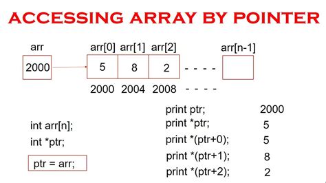 Array Using Pointer Understanding Arrays In C Programming Youtube