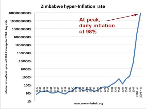 hyper inflation in zimbabwe economics help