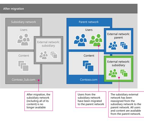 network migration consolidate multiple yammer networks office support