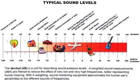 noise control environmental quality city  alexandria va noise level chart noise noise