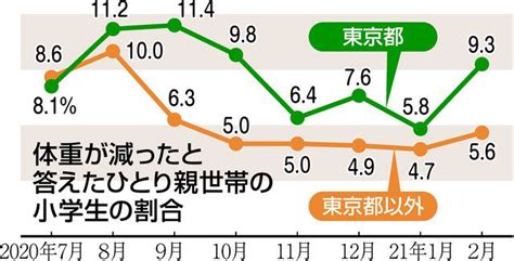 子どもの貧困、コロナ禍深刻 ひとり親世帯、小学生の11％体重減：中日新聞web