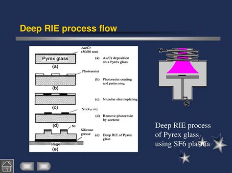 Ppt Reactive Ion Etching Powerpoint Presentation Free Download Id