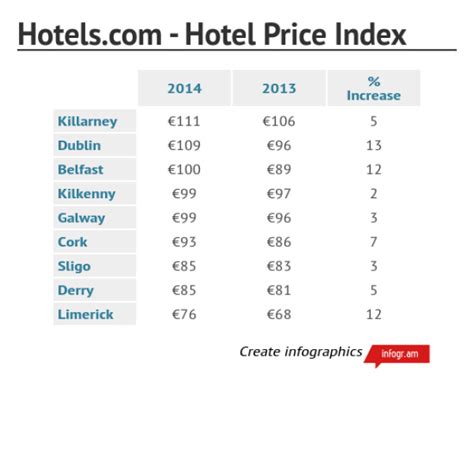 hotelscom hotel price index infogram charts infographics