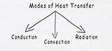 Transfer Heat Modes sketch template