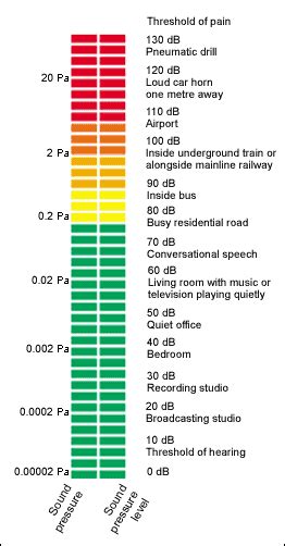 sound pressure levels spl part    pro audio files