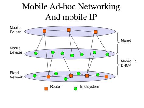 introduction  mobile ad hoc network manet