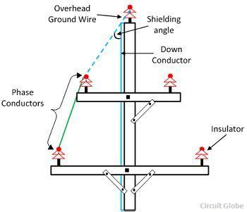 overhead ground wire  earth wire definition shielding angle circuit globe