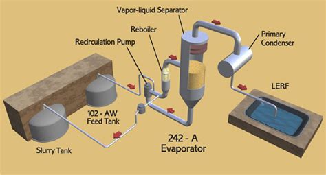 evaporator hanford vapors