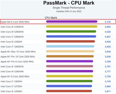 apple  removes intel core  hx  passmarks laptop cpu single thread champion