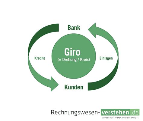 girokonto einfache definition erklaerung lexikon