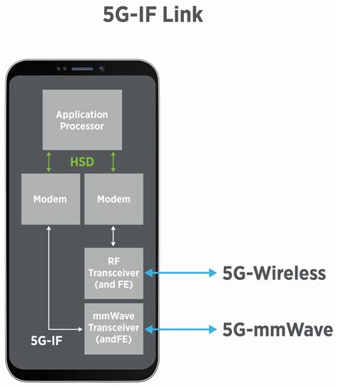 mitigate mmwave test costs   smartphones
