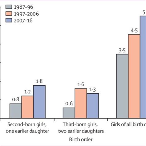 Trends In The Absolute Number Of Missing Female Births In India