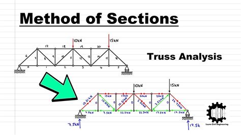 Method Of Sections Truss Analysis Example Structural Analysis Youtube