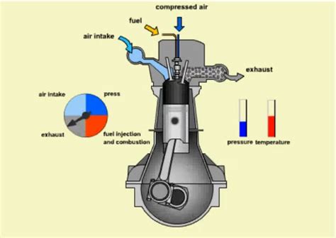 diesel engine works working replica   diagram drawing  graphics