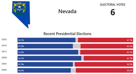 Nevada Presidential Election Voting History 270towin