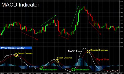 intraday trading guide macd indicator meaning  calculation formula explained technical