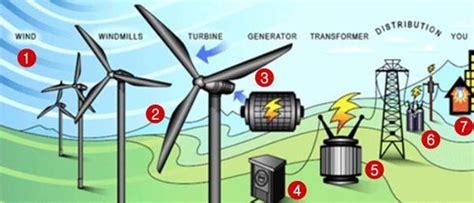 sebutkan fungsi angin sebagai sumber energi alternatif homecare