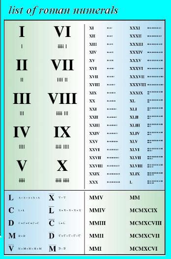 list  roman numerals marvelous math