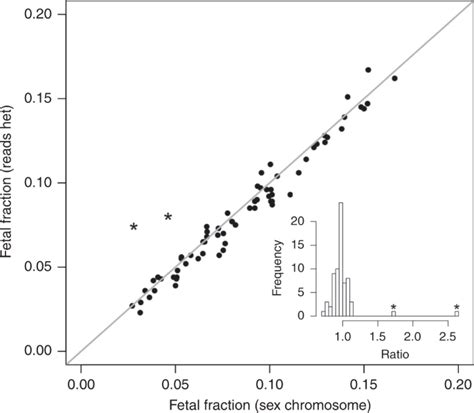 inferring fetal fractions from read heterozygosity empowers the