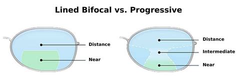 progressive lenses vs bifocals how are they different