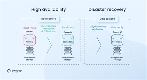 high availability  disaster recovery whats  difference