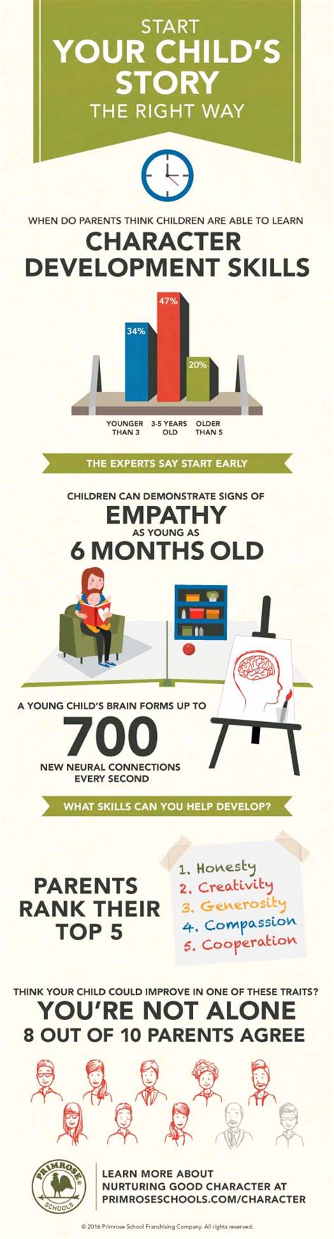infographic character traits  kids social emotional skills kids