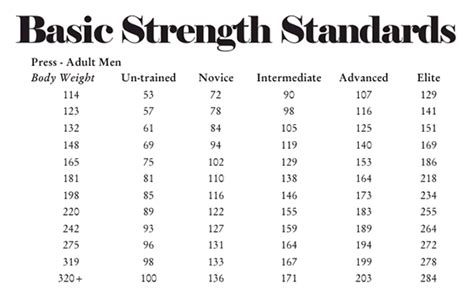strength standards tables   gym strength gym jones gym