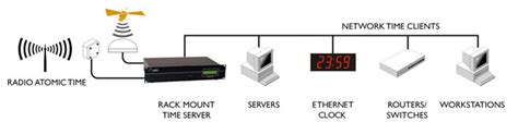 about ntp time servers galleon systems ltd